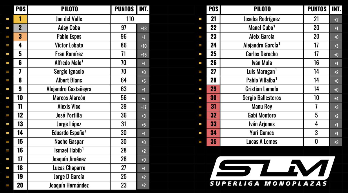 🏁SUPERLIGA MONOPLAZAS🏁

🚨Tras los problemas que tuvimos anoche para publicar la clasificación al acabar la carrera, ya la tenéis disponible con todo detalle en nuestra web.

🥺¡Disculpad las molestias!

driversparadeclub.org