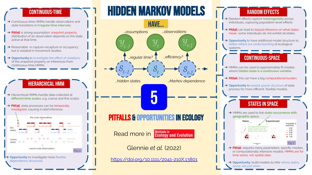 MethodsEcolEvol's tweet image. 🐦 @richard_glennie et al. reviewed five pitfalls one can encounter when using Hidden Markov models or their extensions to solve ecological problems

📖Co-author @_timoadam has simplified the article into this helpful infographic: view it now on the blog!
bit.ly/385jxwc