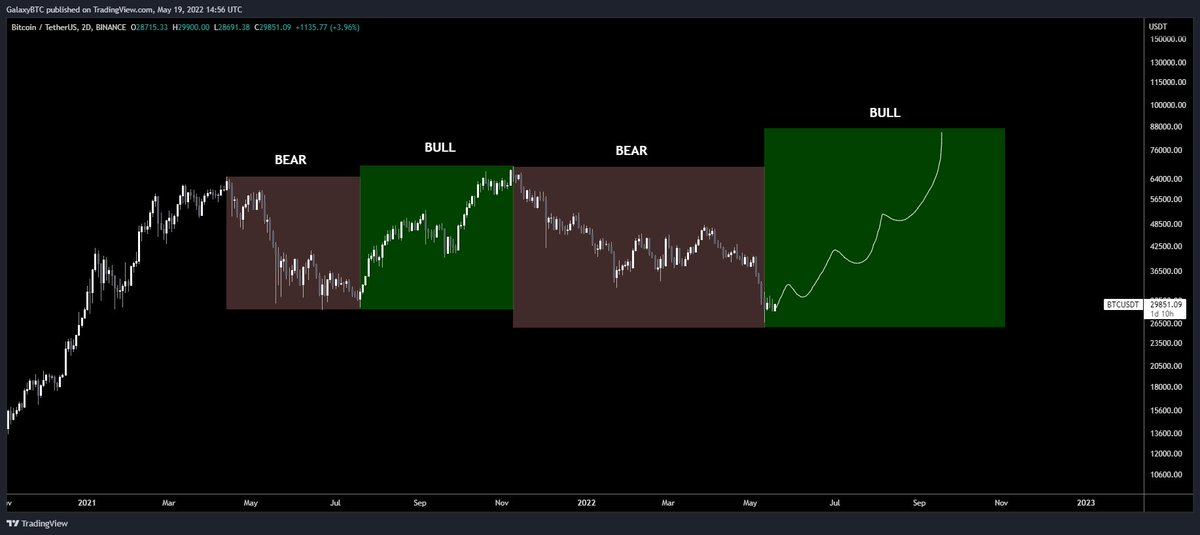 galaxyBTC's tweet photo. The last few months have not been fun. Portfolio took a big hit, but we've been here before.

It's time to make it all back.

Let's fking go.

$BTC https://t.co/xP3pkDR3E8