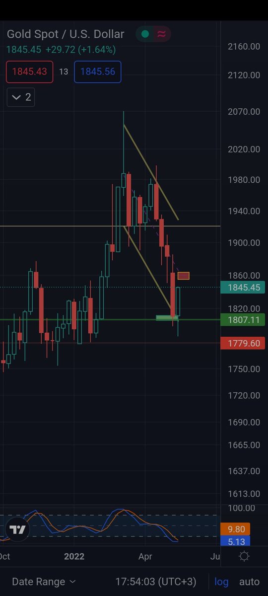 hurshidn's tweet photo. #gold good stuff, just don't get hammered too much between 1855-1860. If holds that line and consolidates around it then 1900 is next short term target. https://t.co/mhBA90gFQ1