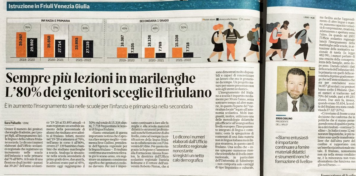 eroscisilino's tweet photo. ▪️80% al è il risultât dal grant lavôr di tancj, e che nus fâs cjalâ ae mete dal 100%. Graciis ai gjenitôrs che a an capît la impuartance dal furlan,ae @regioneFVGit,al @CRFVG,ai assessôrs @Pier_Roberti e @alessiarosolen, al retôr de @uniud #Pinton,e ae scuadre de @Agjenzie_Arlef https://t.co/7FLvDxJ3ae