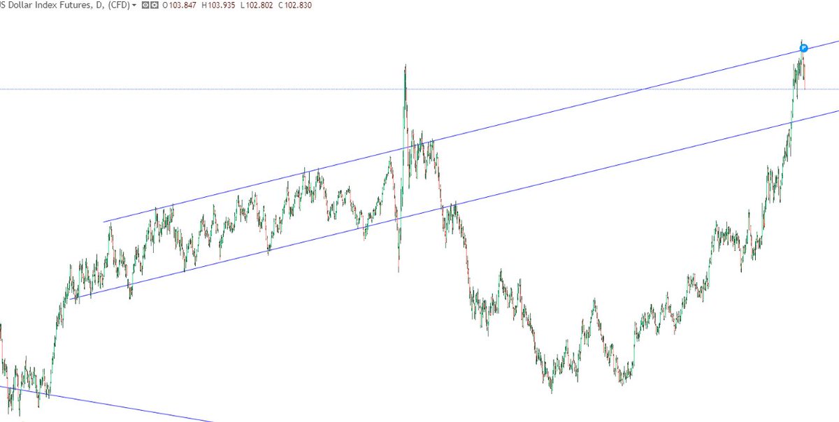 Debabrata_222's tweet photo. #Dxy hit resistance band and some pullback. Pullback till 100 possible. Can be positive for #midsmall caps if goes further down. https://t.co/7ITjAPue1d