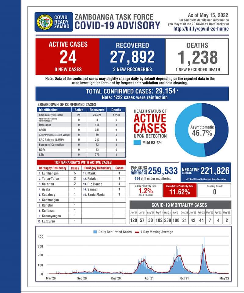 zambocitygovt on Twitter "REGULAR WEEKLY COVID19 UPDATE Zero new