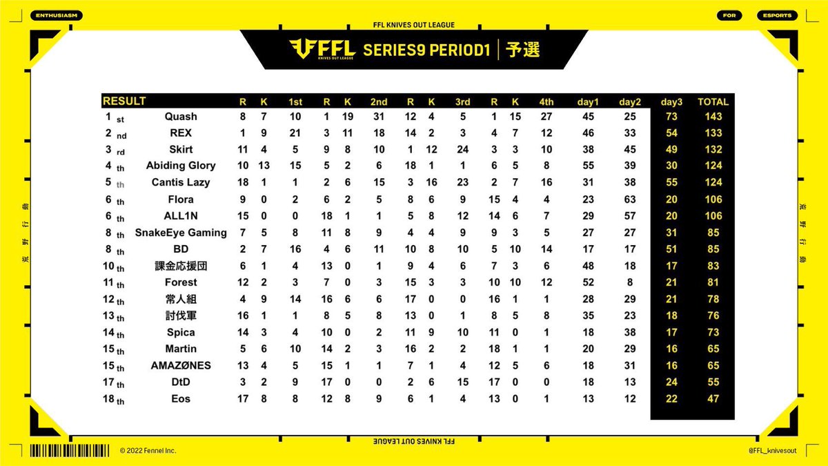 FFL予選1位で通過できました！
もう降格しないように頑張ります。