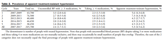CJC Journals (@cjcjournals) on Twitter photo Despite treatment w/ at least 3 blood pressure-lowering medications, a considerable proportion of Canadians, especially women, have difficulty achieving blood pressure control, resulting in higher risk of ❤️ disease, stroke & death onlinecjc.ca/article/S0828-… <a href="/dr_alexleung/">Alex Leung, MD MPH</a> <a href="/PadwalRaj/">Raj Padwal</a> Despite treatment w/ at least 3 blood pressure-lowering medications, a considerable proportion of Canadians, especially women, have difficulty achieving blood pressure control, resulting in higher risk of ❤️ disease, stroke & death onlinecjc.ca/article/S0828-… <a href="/dr_alexleung/">Alex Leung, MD MPH</a> <a href="/PadwalRaj/">Raj Padwal</a>