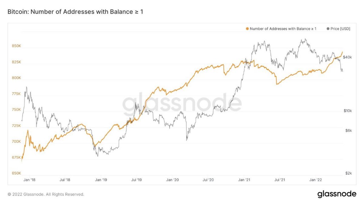 AlcapitalS's tweet photo. ADOPCIÓN🚀

La cantidad de direcciones que contienen 1 #Bitcoin  alcanzó un nuevo máximo histórico de 843,666 👇 https://t.co/ocsy5WvVra