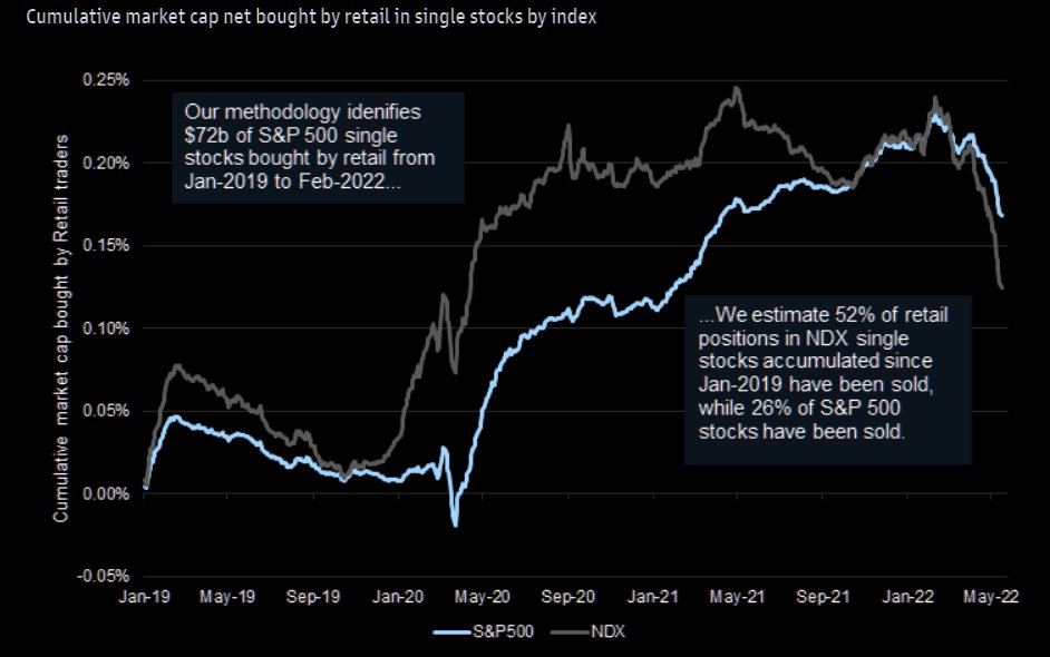 web3kiki's tweet photo. Over past 6 months, individual investors have turned from a net buyer of equities to a net seller. Single stock call buying activity has reversed 70% of its pandemic increase and selling of NDX single stocks has reversed 52% of the positions bought since the pandemic. https://t.co/IDnknNwSI0