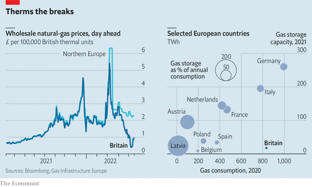 I went storage hunting for a charticle in this week's paper with <a href="/baskerhel/">Helen Atkinson</a> to explain why cheap gas won't help with living costs in Britain economist.com/britain/2022/0…
