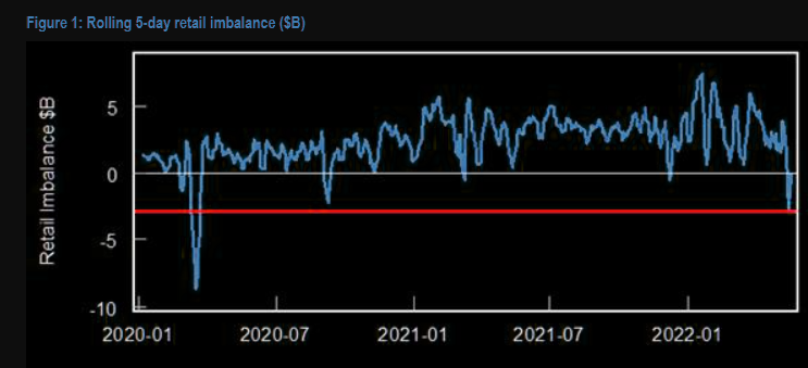 web3kiki's tweet photo. 2/x Retail traders were net sellers of -$87MM in the equity market this past week, 2.3 standard deviations below the 1Y average of +$3.3B. The headline numbers masked significant intra-week selling, the worst since March-2020. https://t.co/r4ghKbu5x4