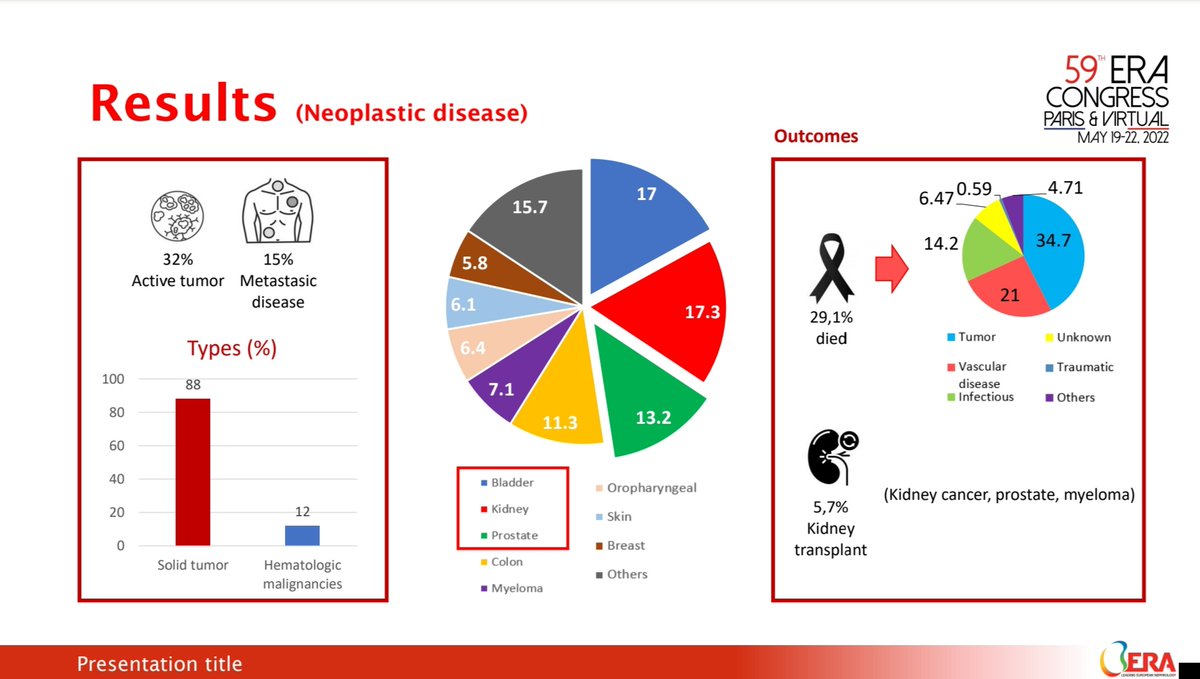 Glad to present our collaborative spanish work EPIDEMIOLOGICAL CHARACTERISTICS OF CANCER IN INCIDENT DIALYSIS PATIENTS on behalf of <a href="/onconefrologia/">Onconefrologia</a> group in #ERA22 #MINIera22 #Paris #onconephrology