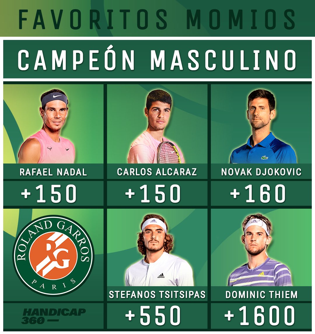 Handicap360's tweet photo. ¡Roland Garros! 🎾🇫🇷 

¿Quien se impondra en la arcilla y levantará el Grand Slam? 🏆
#HandicapOdds 🔢 https://t.co/XPTR4Uu2TN