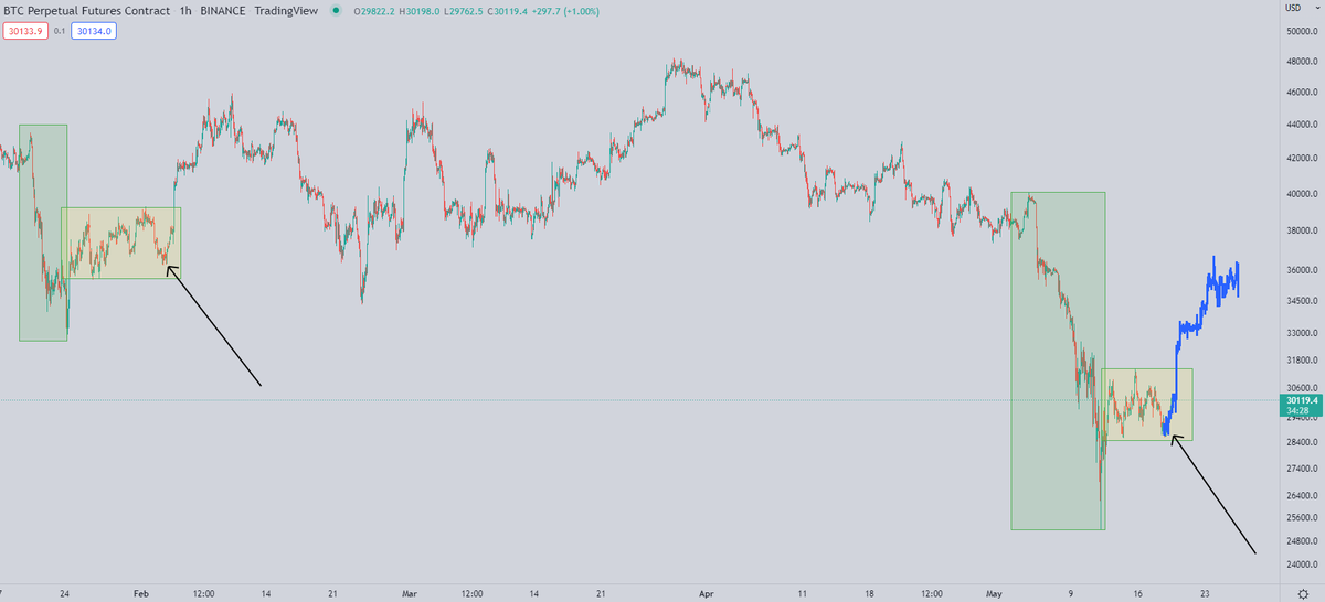 #Bitcoin / $BTC

imagine...