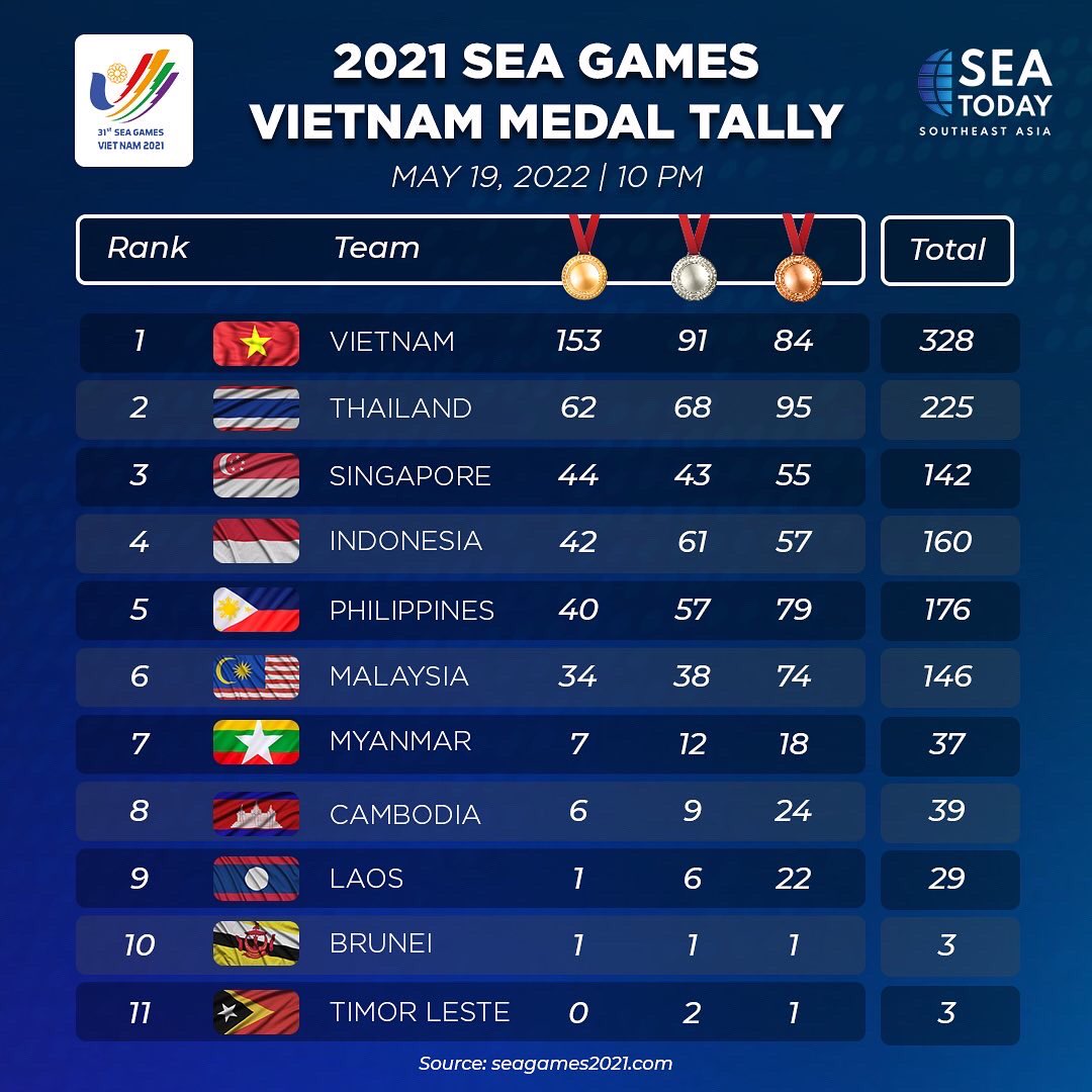 seatodaynews's tweet photo. #SEAUpdates: Medals from each country at the 2021 SEA Games in Hanoi, Vietnam as of May 19, 2022.
#Vietnam added nearly 50 gold medals in one day, bringing a total number to more than 300 medals. #Indonesia rises up to the 4th place. #SEAToday #SEAGames2021 #SEAGames2022 https://t.co/SiIzTZ3zD2