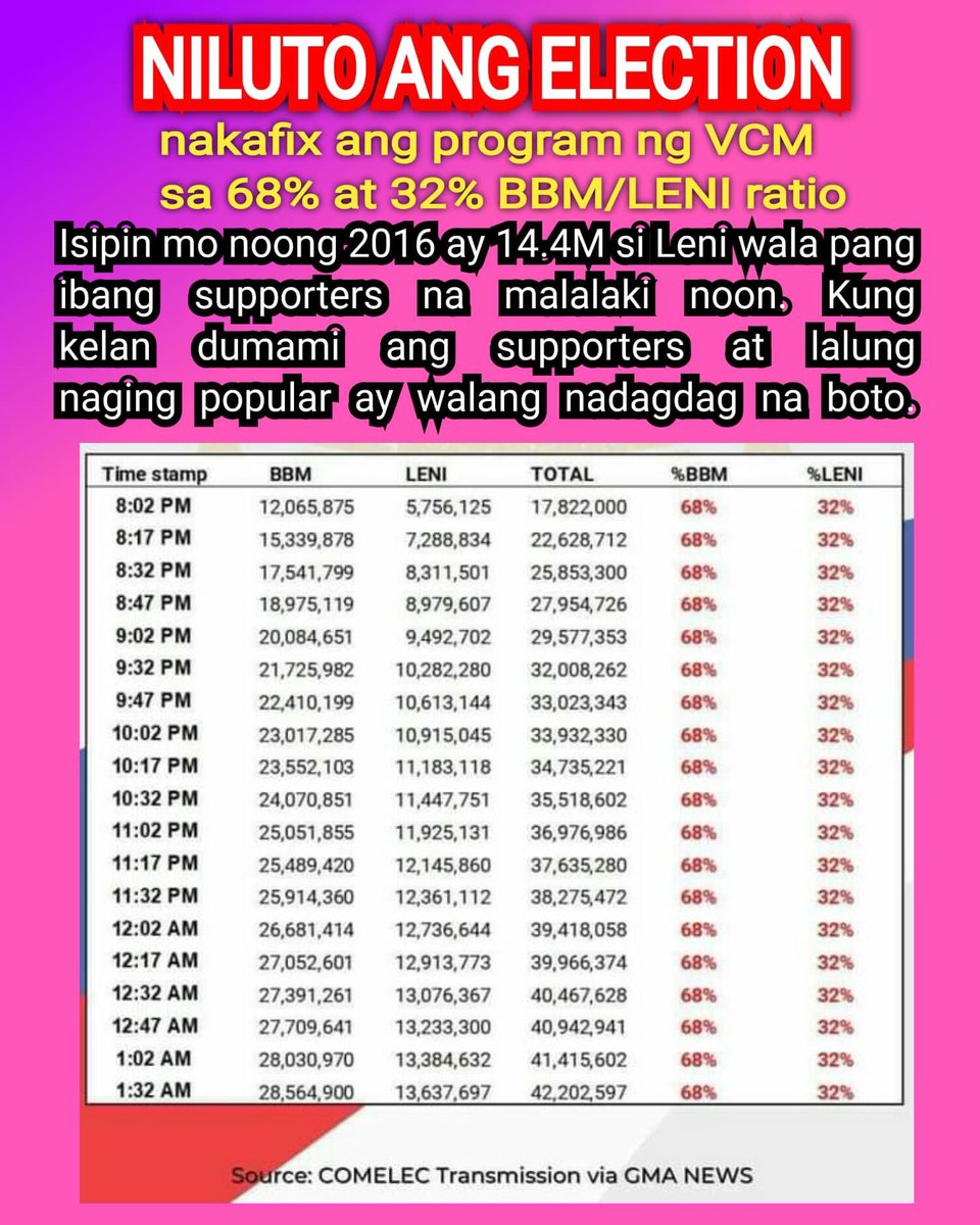 bennyjcc's tweet photo. @ViesaMorales @Mochafrappe13 @Lupin_ass Ung mga kampon naman ninyo ang nanduon . Pero namanual count naman ninyo ang balota sa 3 provinces Pero Wala naman makitang pandaraya tulad nito.π https://t.co/4k1BUnJJ7a