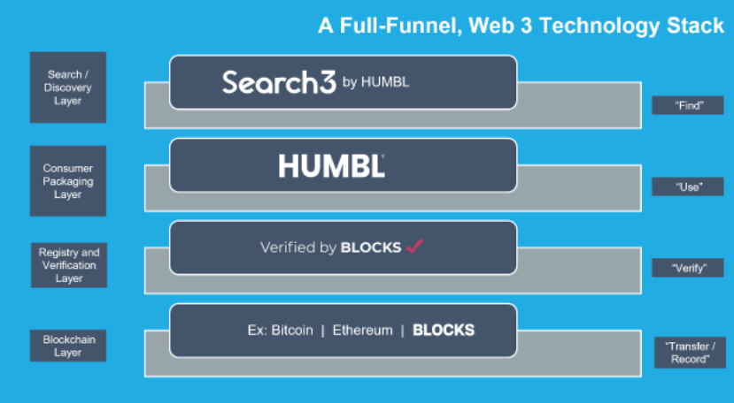 kevinconnor's tweet image. 🚨$HMBL launching #Search3 on May 31 👀🚨