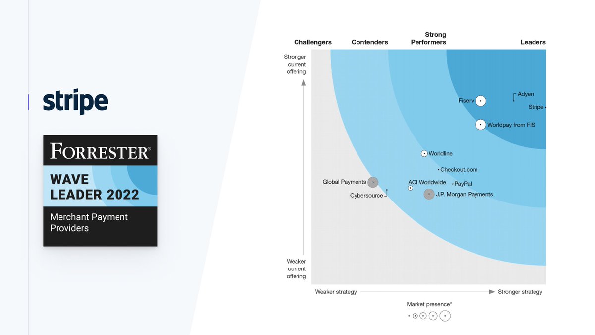 This year's Forrester Wave just dropped! Stripe has been named a leader with top marks for product offering and strategic vision. 

Learn more about what we're up to on Tuesday: sessions.stripe.com