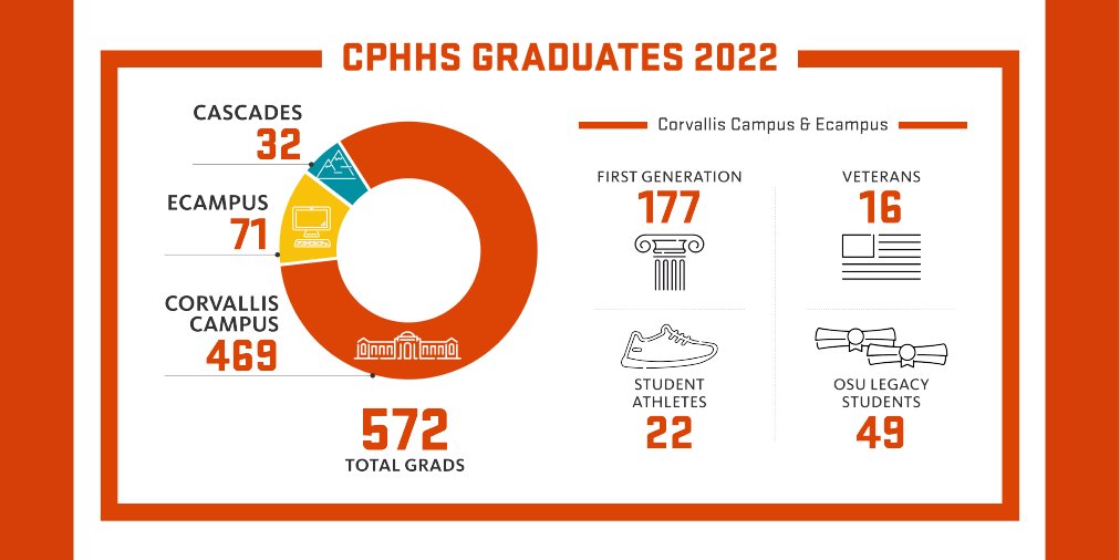 OSU_Health's tweet photo. 572 @CPHSS graduates 🧡🎓 Every single one of our graduates are going out into the world to make a healthier, prosperous and more sustainable future. 
#CPHHSGrad #BeaverGrad #OregonState #GoBeavs #Classof2022 https://t.co/7DqtGjGkCf