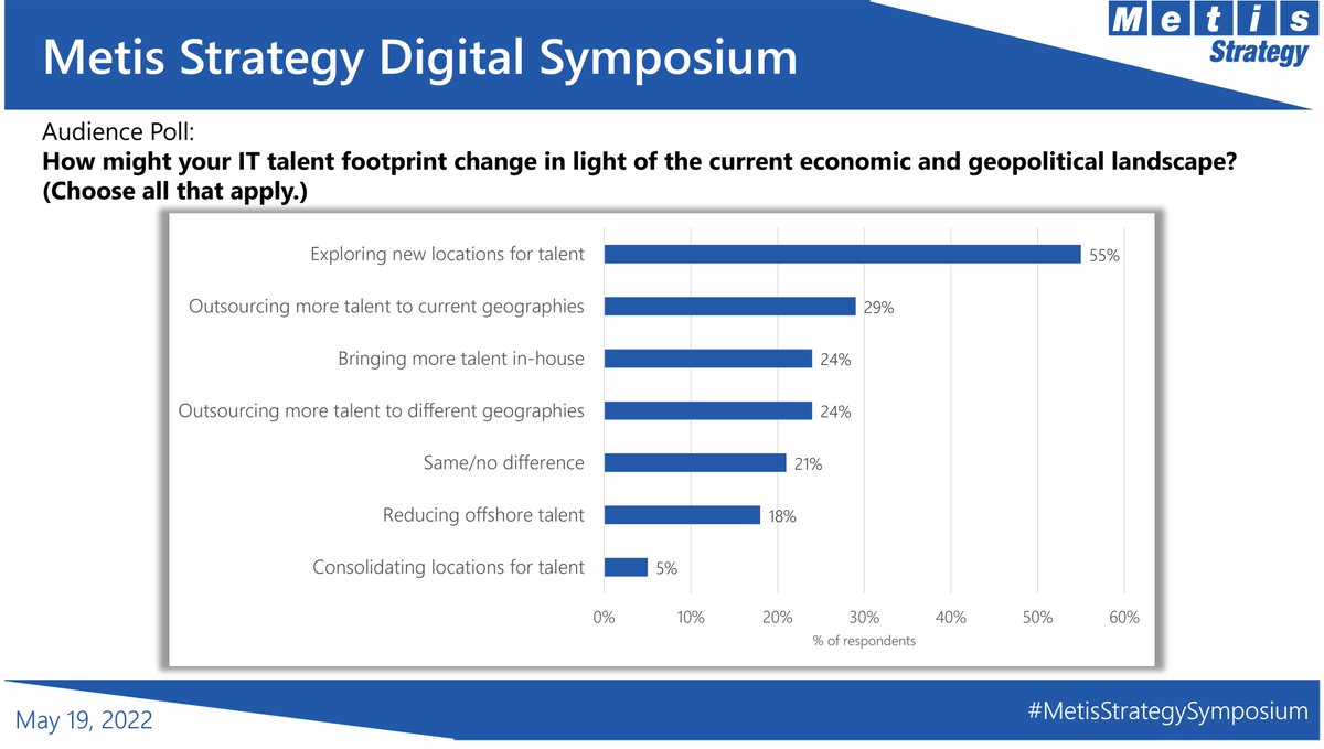 We asked CIOs at the #MetisStrategySymposium about changes to their IT talent footprint given the current economic and geopolitical landscape. The majority of them say they are exploring new locations for talent.