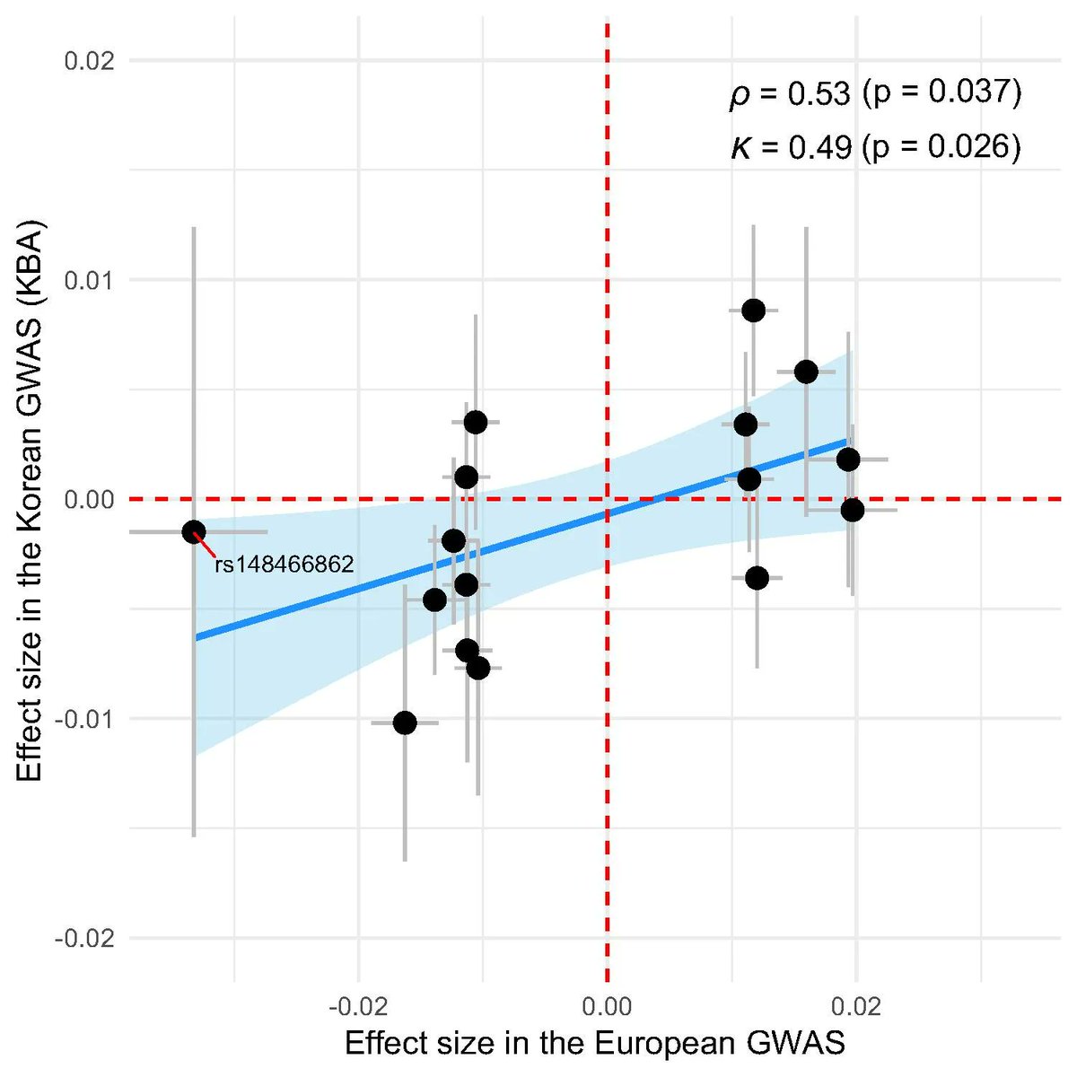 Nature Human Behaviour (@naturehumbehav) on Twitter photo Won et al. compare genetic associations with subjective wellbeing (SWB) in Korean and European populations, and show significant cross-population genetic correlations. <a href="/hongheeW/">Hong-Hee Won</a>
buff.ly/3yGWUci Won et al. compare genetic associations with subjective wellbeing (SWB) in Korean and European populations, and show significant cross-population genetic correlations. <a href="/hongheeW/">Hong-Hee Won</a>
buff.ly/3yGWUci