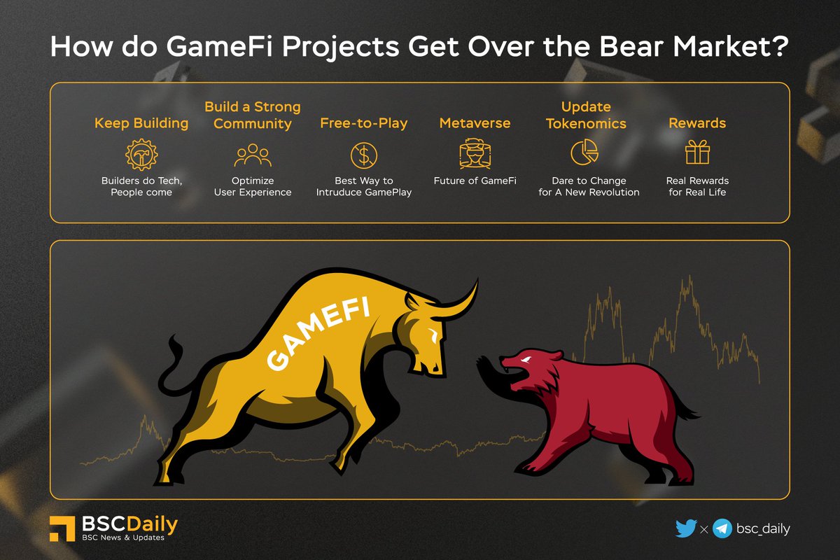 bsc_daily's tweet photo. How do GameFi Projects Get Over the Bear Market?💪

GameFi went through its first cycle from June to September 2021🎉

So, What are the solutions to help GameFi projects survive the Bear Market?🔥
What are the factors that need to be improved for the next cycle 2023-2025?🚀

#BNB https://t.co/4WTNUyYVKv