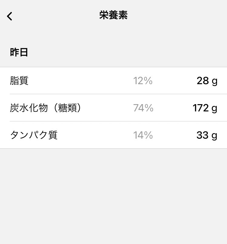 sachi1109co's tweet photo. 2022/05/19

摂取　1,079Kcal
消費　1,346Kcal

P 14%
F 12%
C 74%

昨日のオーバーカロリー調整出来た🫠
でも全然タンパク質とれてないや
プロテイン用に牛肉買お🐄

 #gobe3 https://t.co/mZsaK9C8EM