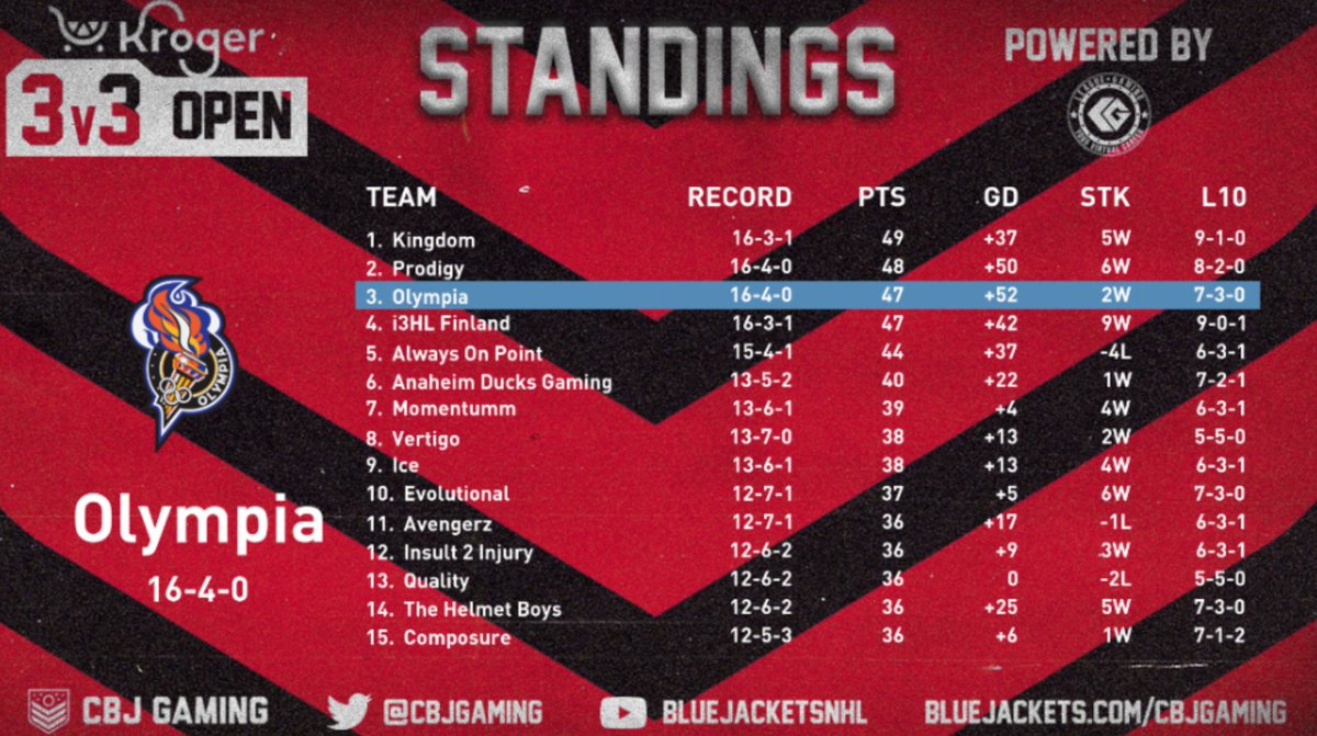 Last 4 games of the <a href="/CBJgaming/">CBJ Gaming</a> 3v3 $2,500 regular season TONIGHT as we are playing @AlwaysonpointEA &amp; <a href="/IceESHL/">Ice</a>.

We are currently in 3rd place only 2pts behind <a href="/KingdomESHL/">Kingdom</a>.

<a href="/leaguegaming/">Leaguegaming</a> I <a href="/kroger/">Kroger</a>