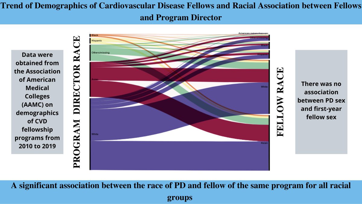 AnkurKalraMD's tweet photo. In a novel analysis of data from @AAMCtoday, we systematically report, for the first time, an association between cardiovascular disease fellow and program director race. Our findings are published now, online first in @JACCJournals #JACCAdvances. #OneIUCV https://t.co/NseQ2lPSjV https://t.co/JQCc3qqTnn