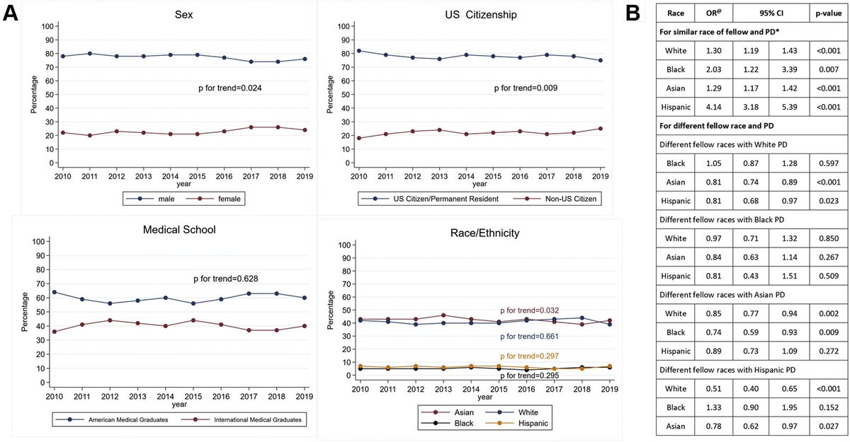 Ankur Kalra (@ankurkalramd) on Twitter photo In a novel analysis of data from <a href="/AAMCtoday/">AAMC</a>, we systematically report, for the first time, an association between cardiovascular disease fellow and program director race. Our findings are published now, online first in <a href="/JACCJournals/">JACC Journals</a> #JACCAdvances. #OneIUCV sciencedirect.com/science/articl… In a novel analysis of data from <a href="/AAMCtoday/">AAMC</a>, we systematically report, for the first time, an association between cardiovascular disease fellow and program director race. Our findings are published now, online first in <a href="/JACCJournals/">JACC Journals</a> #JACCAdvances. #OneIUCV sciencedirect.com/science/articl…