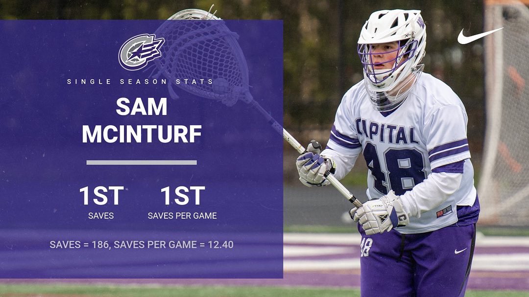 Some of our young bucks broke Single Season records this year!

#16 - Mason Spaulding
- 10th in Points = 53
- 10th in Points per Game = 3.53
- 8th in Goals = 42
- 9th in Goals per Game = 2.80

#48 - Sam McInturf
- 1st in Saves = 186
- 1st in Saves per Game = 12.40

#GoalieLove