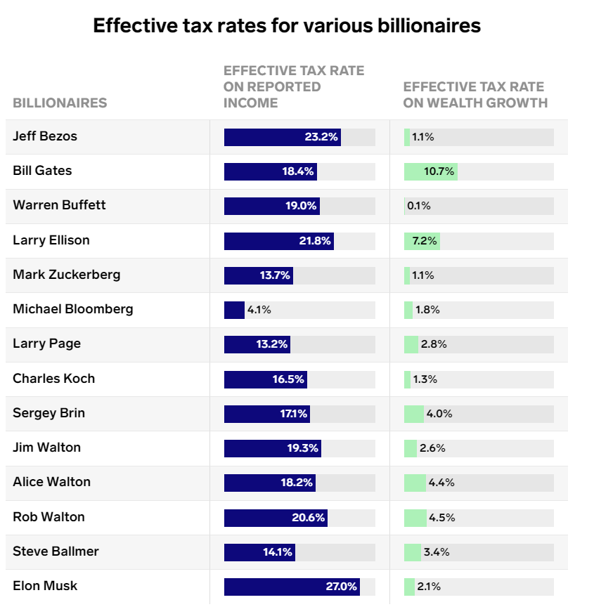 iteptweets's tweet photo. The rules allowing wealthy people to defer paying taxes on a huge part of their income provide a massive subsidy to accumulate even greater wealth.
"When you include their untaxed wealth growth in the calculation, many billionaires pay almost nothing." https://t.co/JkW2eIFnux https://t.co/6oqowQSFQq