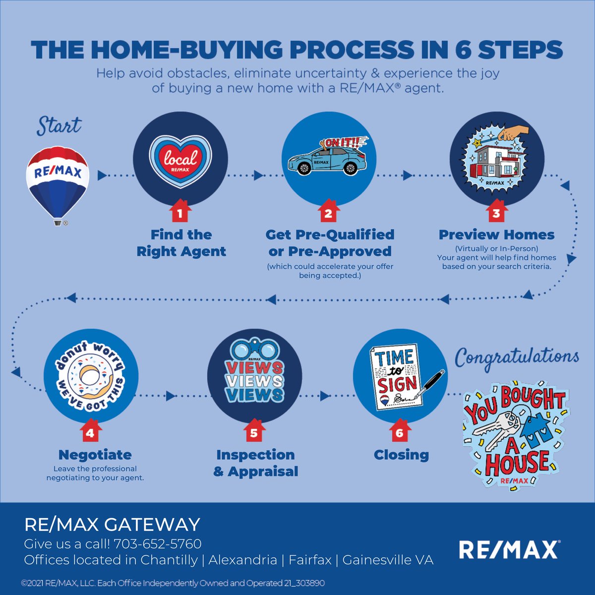 remaxgateway's tweet photo. The home buying process doesn’t have to be difficult! Give us a call in one of our Gateway Greats would be happy to assist you! Serving clients in northern Virginia, Maryland, Washington DC and West Virginia.  
#realestate #thebestbrokerage #buyahome #housing https://t.co/WNeagBKD24