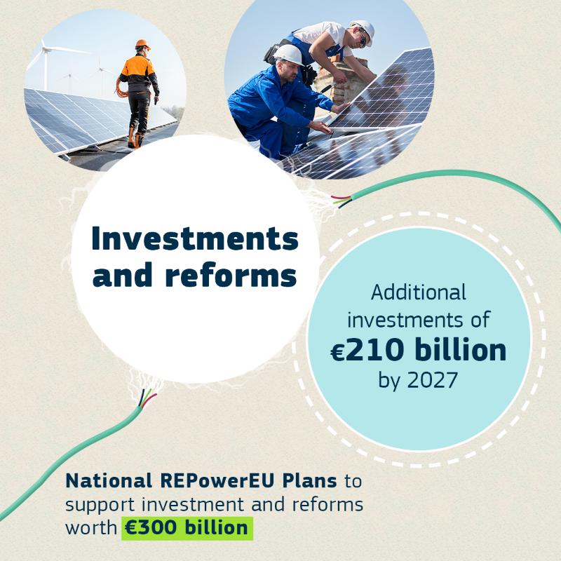 EU_Commission's tweet photo. The #REPowerEU is about ending our dependence on Russian fossil fuels.

It's also about accelerating the green transition while strengthening economic growth and security.

Find out how 👉