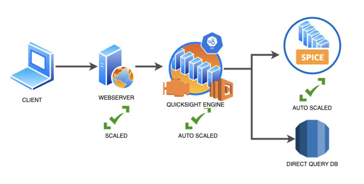 Tips and tricks for high-performant dashboards in Amazon QuickSight dlvr.it/SQgsxv