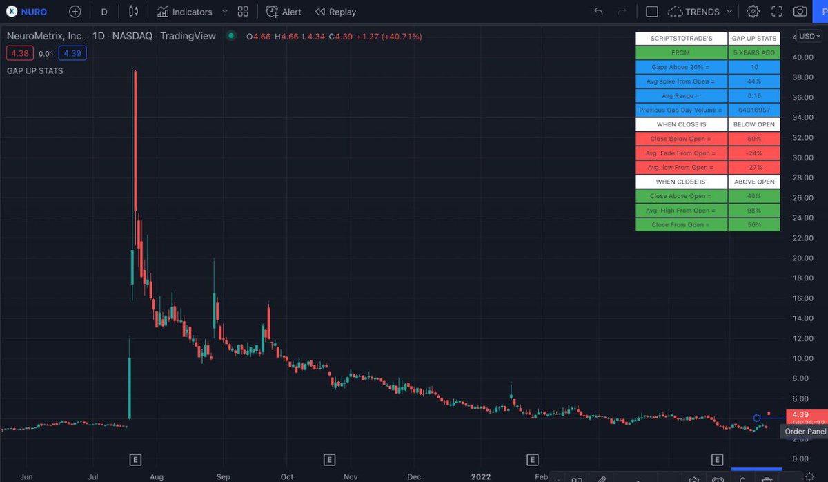 scriptstotrade's tweet photo. Did you know that $NURO
- Gapped over 20% 10 times in the last 5 years
- Closed red 60% of the time
- Had 64,316,957 in volume on the last gap day
Grab your #GAPSTATS here ππΌ
https://t.co/3DDFujRY9q https://t.co/XtnN09Bqlt