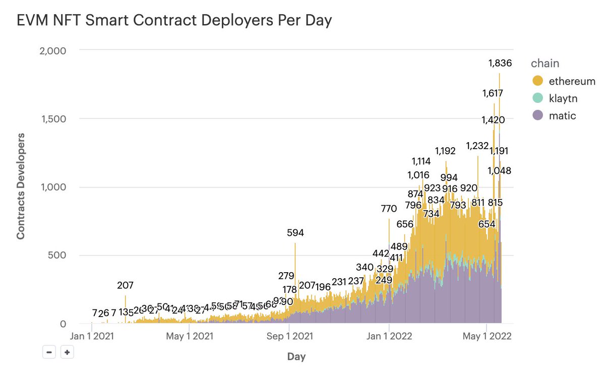 alexatallah's tweet photo. The NFT space hit two all-time highs for developer activity in the past 10 days.

Devs don’t slow down in bear markets - if anything, it’s a smart time to start. 1/2 https://t.co/k5ZcUNGXyp