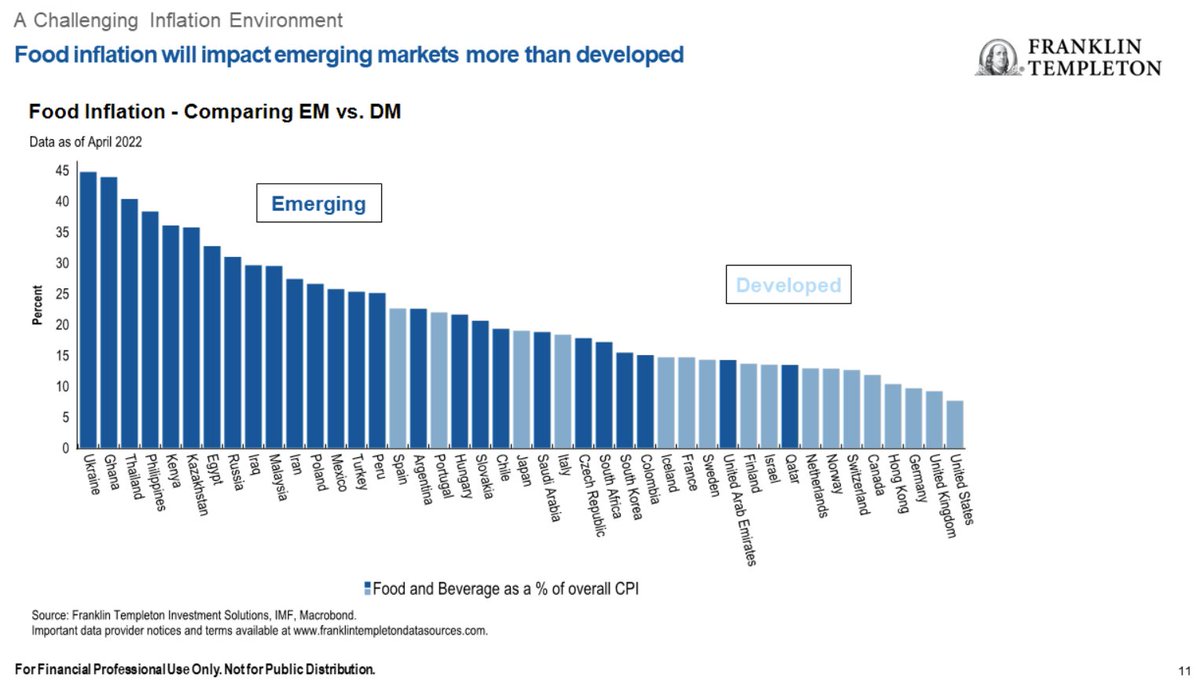 MrMessenger's tweet photo. ชาร์ตนี้ อยากให้ทุกคนดู!!

ประเทศแถบ Emerging Market เรามีสัดส่วน Food Inflation ในตะกร้าเงินเฟ้อ มากกว่า ฝั่ง Developed Market ชัดเจน อย่างไทยเรา มีสัดส่วนถึง 40% ในตะกร้าเงินเฟ้อ

เตรียมตัวดีๆนะครับ ครึ่งปีหลังเรามีความเสี่ยงจะเจอกับยุคข้าวยากหมากแพงแล้ว #นี่ยังไม่แพงอีกหรอ https://t.co/S7jev7rQVJ