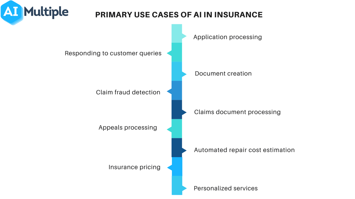 SVIAccelerator's tweet photo. 9 Ways AI Is Improving Insurance Practices Including Personalization. Rd. https://t.co/xNyrKZ6Z6T via @AIMultiple by @dilmegani | #Insurance #AI #Claims #InsurancePricing #FraudDetection #InsurancePractices #InsurancePersonalization #InsurTech https://t.co/KzXEI3fzb2