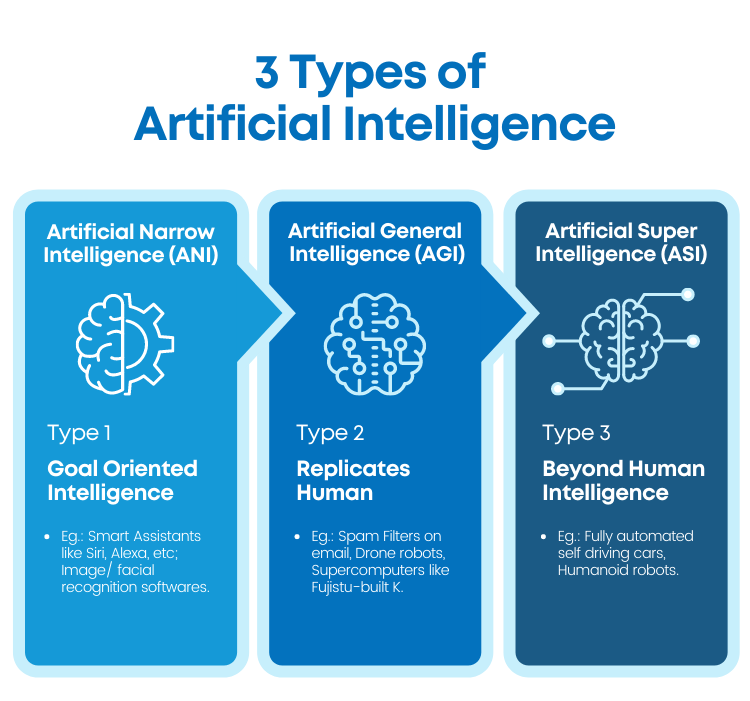 3 Types of Artificial Intelligence

#MachineLearning #AI #Python #DataScience #BigData
#DeepLearning #IoT #100DaysOfCode #5G #robots #tech
#ArtificialIntelligence #NLP #cloud #4IR #cybersecurity