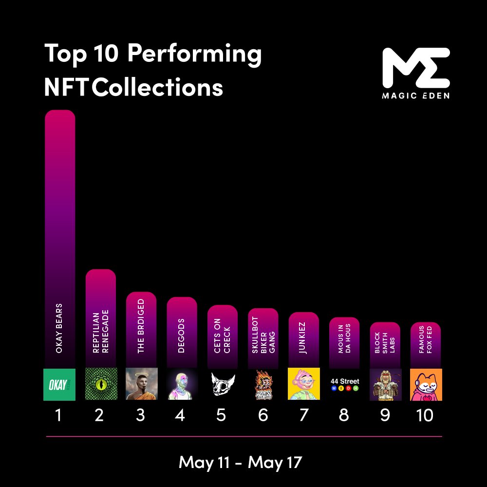 MagicEden's tweet photo. Congratulations to this week's top performing collections on ME! (By vol) 🎉
🥇 @okaybears
🥈 @ReptilianReneg 
🥉 @TheFracture_ 
4. @DeGodsNFT
5. @CetsOnCreck
6. @SKULLBOTS
7. @JunkiezCo
8. @MousInDaHous
9. @BlocksmithLabs
10. @FamousFoxFed
Who's topping next week? 👀 https://t.co/M48IwmbNCV