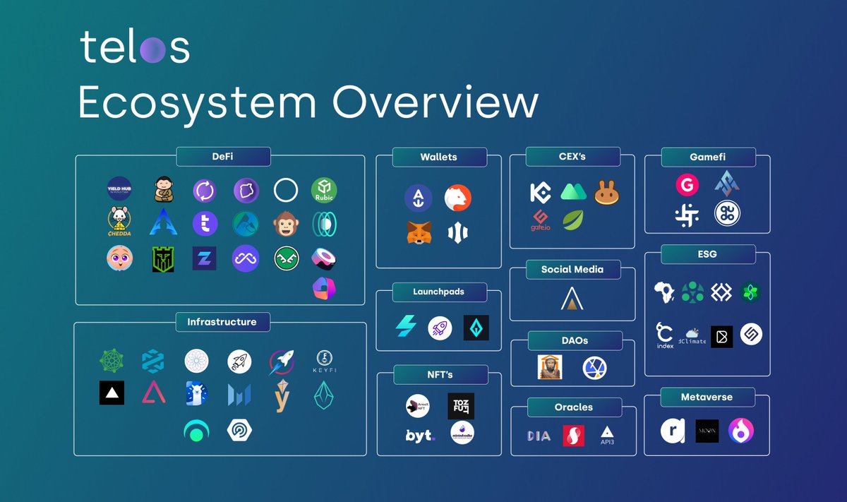 We've come a long way in growing our ecosystem, but this is still just the beginning. 

💜We're thankful for the community and developers that have chosen to build with us - Let's keep growing together. 🚀

#Telos #EVM #Community #Ecosystem
