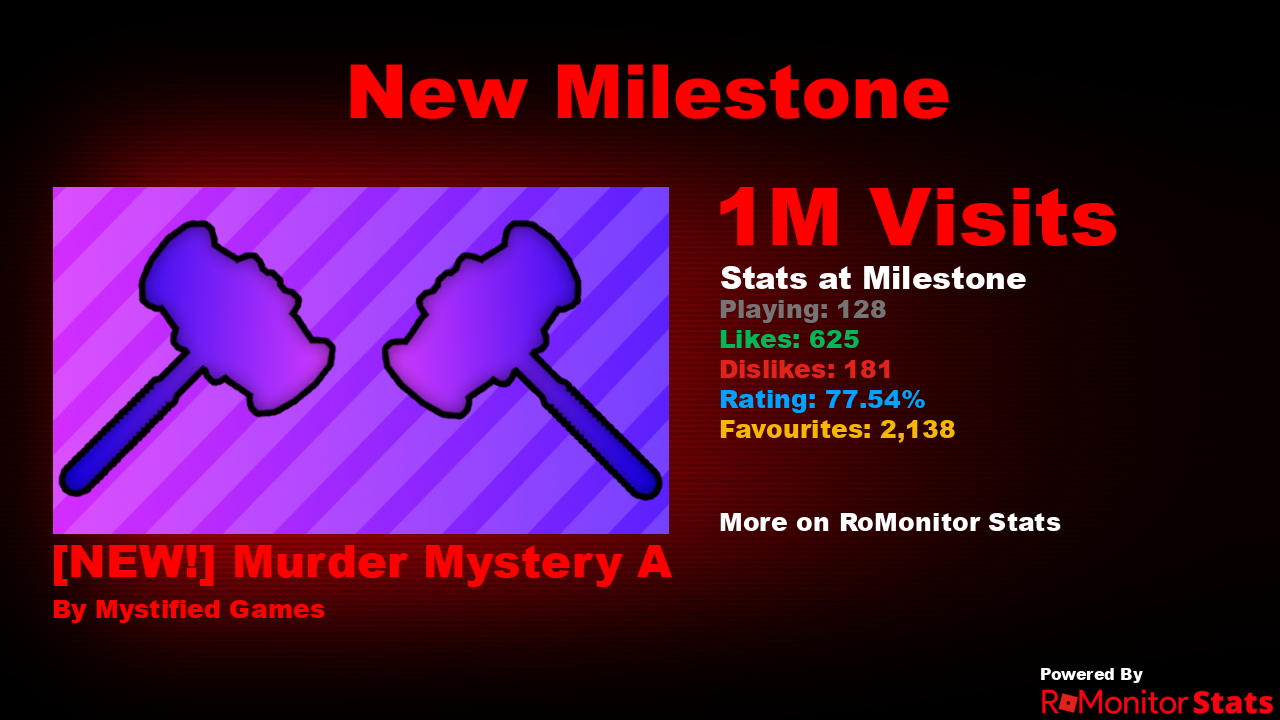 RoMonitor Stats on X: Congratulations to [🌈FREE] Murder Mystery K by  Dark's MM2 (@DarkD3veloper) for reaching 10,000,000 visits! At the time of  reaching this milestone they had 741 Players with a 93.45%