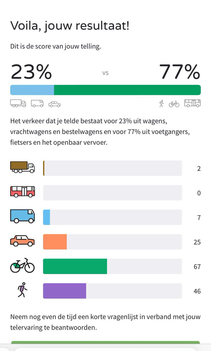 wflorizoone's tweet photo. Resultaten #Straatvinken P.Nollekensstraat in Kessel-Lo, Leuven: 77% duurzame modal split.
Daar gaan we morgen op drinken! https://t.co/5zPIUzESc9