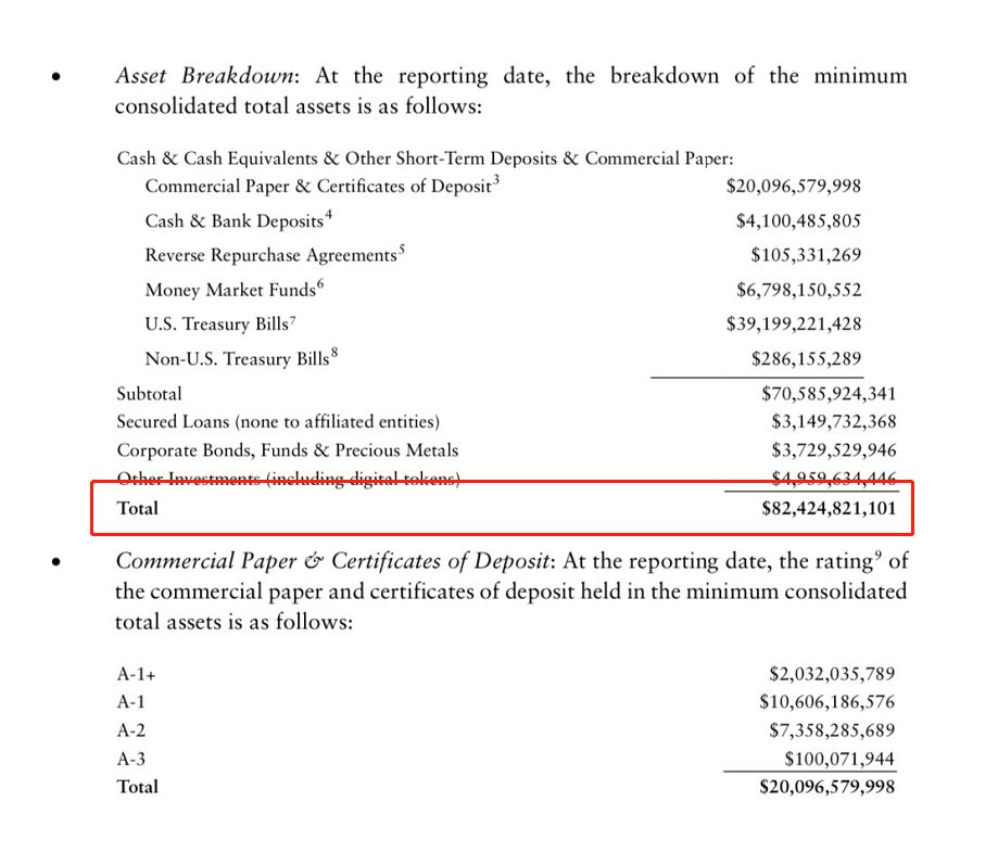 最新的Tether储备报告：截至3月31日，商业票据减少17%，美国国库券增加。合并总资产至少为824亿美元。基本能覆盖现在的市值了，警报暂时解除！
