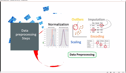 dsn_ai_network's tweet photo. Data preprocessing is one of the most important steps in Machine Learning. 
Here are the data preprocessing steps. 

Join us live on YouTube > https://t.co/3oj6EiQ0x6

#dsn #datasciencenigeria #ladiesinAI #datascientistsnetwork https://t.co/X70ugmxmYO