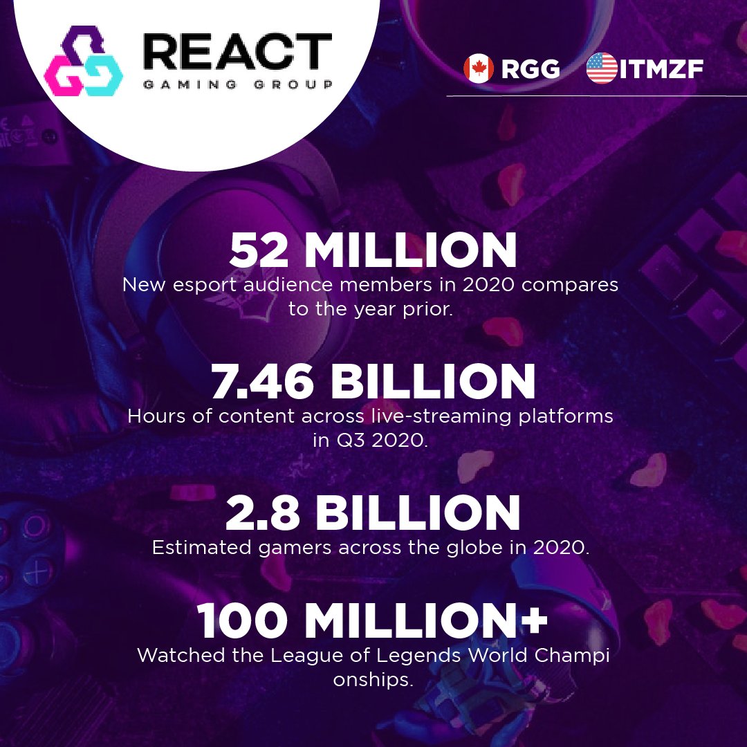 FEATURE: @WeAreReactGG $RGG Standing At The Forefront of #Esports and #iGaming ☑️ Multiple revenue streams coming online in 2022 ☑️ Owners of @TeamBH_ @Competeegg @PBLMesports @Loot_Bet $ITMZF $EGLX $BRAG #Gaming #Smallcap #Smallcaps 👇 agoracom.com/ir/ReactGaming…