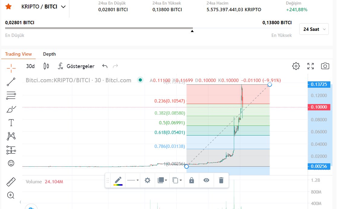 bitcifantokens's tweet photo. 1 bitci hedefine her gün biraz daha yaklaşırken #kriptotoken 'da düzeltme geldi.
Destekler; 105, 085 ve 053 noktalarında.
Fibonacci derki; 1 bitci yolculuğuna devam etmesi durumunda bu desteklerden dönebilir.
#KiriptoTokenKazandırıyor
#KriptoTokenHolders
#KriptoKoinHolders https://t.co/dUjqgQdIIO