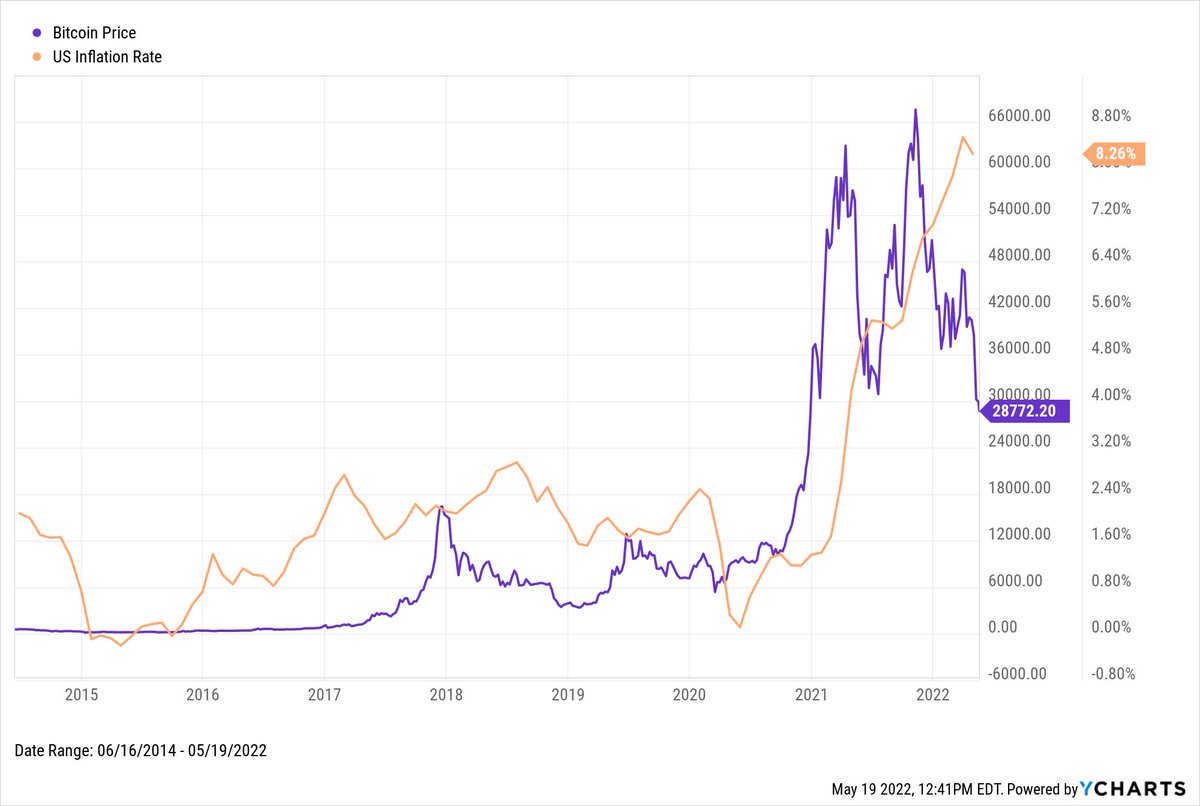 Bitcoin: the inflation hedge? US #Inflation rate: 8.26% #Bitcoin Price:  $28,772 % down from November 2021 high: -57.5%
