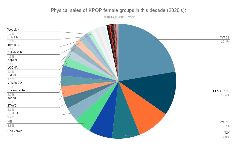 Data_Twice's tweet photo. Physical sales of #KPOP female groups in this decade (2020's):
01. #TWICE (@JYPETWICE) — 22.3% 👑
📌 Gaon was used for Korean discography. Oricon was used for Japanese discography. This graph includes 66 female groups that charted in this decade with a total of 18,792,510 sales https://t.co/vcqHXWJ7T4