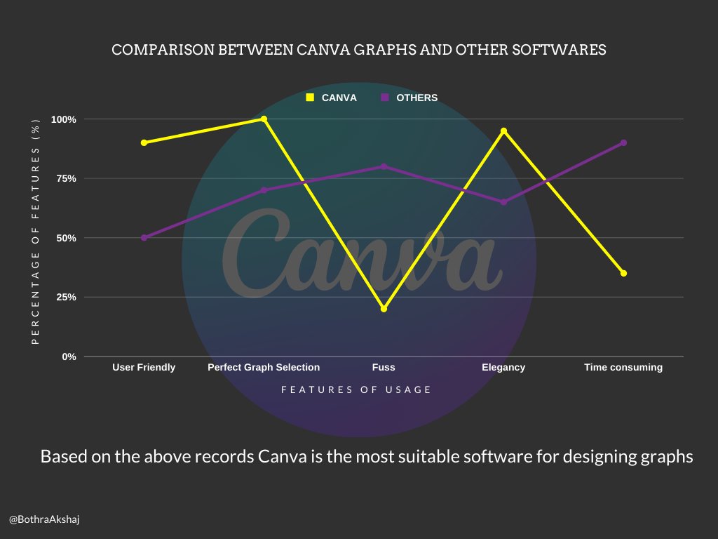 BothraAkshaj's tweet photo. Here's my today's entry for 
@OneMinuteBriefs 
Note : I don't know anything about graphs and designing and I have made this in 10 minutes
@canva 
#DesignedWithCanva https://t.co/uLqSSbJ6sk