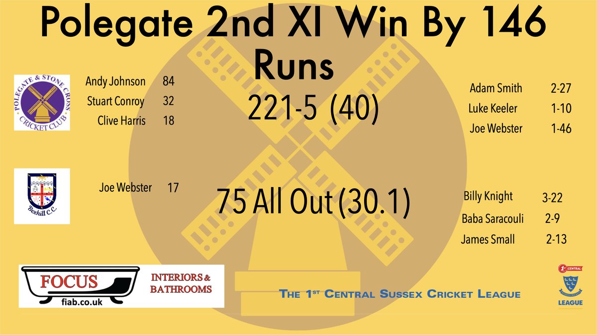 PolegateCC's tweet image. WHAT. A. WEEK.

3 convincing wins for the club in the last 7 days!

Serious performances from Aaron Smith (5-10), Andy Johnson (84), Billy Knight (3-22) and Bradley Tate, who bowled 8-8-0-2!

Good work boys! 🏏